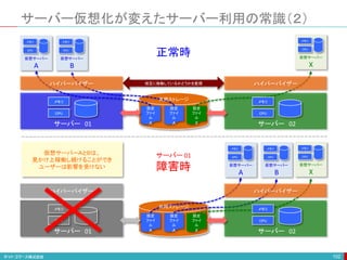 サーバー仮想化が変えたサーバー利用の常識（２）
102
仮想サーバー
A
CPU
メモリ
仮想サーバー
B
CPU
メモリ
仮想サーバー
X
CPU
メモリ
設定
ファイ
ル
A
設定
ファイ
ル
A
設定
ファイ
ル
X
相互に稼働しているかどうかを監視
共用ストレージ
ハイパーバイザー
サーバー 01
CPU
メモリ
サーバー 02
CPU
メモリ
ハイパーバイザー
仮想サーバー
A
CPU
メモリ
仮想サーバー
B
CPU
メモリ
仮想サーバー
X
CPU
メモリ
設定
ファイ
ル
A
設定
ファイ
ル
A
設定
ファイ
ル
X
共用ストレージ
ハイパーバイザー
サーバー 01
CPU
メモリ
サーバー 02
CPU
メモリ
ハイパーバイザー
サーバー 01
障害時
正常時
仮想サーバーＡとBは、
見かけ上稼働し続けることができ
ユーザーは影響を受けない
 