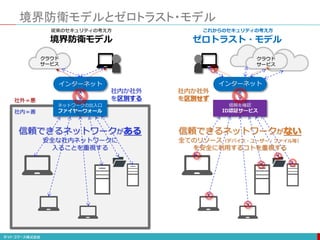 境界防衛モデルとゼロトラスト・モデル
境界防衛モデル
クラウド
サービス
信頼できるネットワークがある
安全な社内ネットワークに
入ることを重視する
ネットワークの出入口
ファイヤーウォール
社外＝悪
社内＝善
クラウド
サービス
信頼を確認
ID認証サービス
信頼できるネットワークがない
全てのリソース（デバイス・ユーザー・ファイル等）
を安全に利用するコトを重視する
インターネット インターネット
社内か社外
を区別せず
これからのセキュリティの考え方
ゼロトラスト・モデル
従来のセキュリティの考え方
社内か社外
を区別する
 