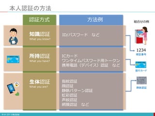 本人認証の方法
知識認証
What you know?
所持認証
What you have?
生体認証
What you are?
ID/パスワード など
ICカード
ワンタイムパスワード用トークン
携帯電話（デバイス）認証 など
指紋認証
顔認証
静脈パターン認証
虹彩認証
声紋認証
網膜認証 など
認証方式 方法例 組合せの例
1234
暗証番号
銀行カード
静脈認証
 