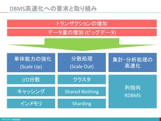 DBMS高速化への要求と取り組み
トランザクションの増加
データ量の増加 (ビッグデータ)
単体能力の強化
(Scale Up)
集計・分析処理の
高速化
分散処理
(Scale Out)
列指向
RDBMS
クラスタ
Shared Nothing
Sharding
I/O分散
キャッシング
インメモリ
 