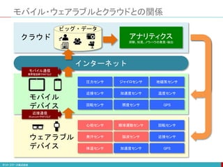 加速度センサ 温度センサ
GPS
ジャイロセンサ
照度センサ
地磁気センサ
圧力センサ
近接センサ
回転センサ
脳波センサ 近接センサ
GPS
眼球運動センサ
加速度センサ
回転センサ
心拍センサ
発汗センサ
体温センサ
モバイル
デバイス
ウェアラブル
デバイス
インターネット
ビッグ・データ
アナリティクス
洞察、知見、ノウハウの発見・抽出
モバイル・ウェアラブルとクラウドとの関係
クラウド
近接通信
BluetoothやNFCなど
モバイル通信
携帯電話網やWiFiなど
 