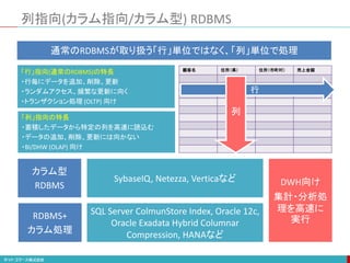 列指向(カラム指向/カラム型) RDBMS
カラム型
RDBMS
RDBMS+
カラム処理
SybaseIQ, Netezza, Verticaなど
SQL Server ColmunStore Index, Oracle 12c,
Oracle Exadata Hybrid Columnar
Compression, HANAなど
DWH向け
集計・分析処
理を高速に
実行
通常のRDBMSが取り扱う「行」単位ではなく、「列」単位で処理
顧客名 住所（県） 住所（市町村） 売上金額
「列」指向の特長
・蓄積したデータから特定の列を高速に読込む
・データの追加、削除、更新には向かない
・BI/DHW (OLAP) 向け
「行」指向(通常のRDBMS)の特長
・行毎にデータを追加、削除、更新
・ランダムアクセス、頻繁な更新に向く
・トランザクション処理 (OLTP) 向け
行
列
 