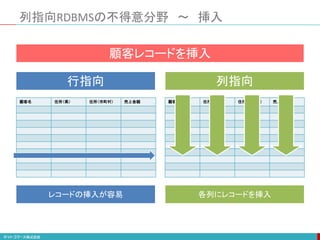 列指向RDBMSの不得意分野 ～ 挿入
顧客名 住所（県） 住所（市町村） 売上金額 顧客名 住所（県） 住所（市町村） 売上金額
顧客レコードを挿入
行指向 列指向
レコードの挿入が容易 各列にレコードを挿入
 