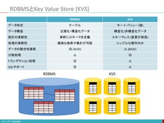 RDBMSとKey Value Store (KVS)
RDBMS KVS
データ形式 テーブル キー＋バリュー (値)
データ構造 正規化・構造化データ 構造化/非構造化データ
設計の柔軟性 事前にスキーマを定義 スキーマレス (変更が容易)
処理の柔軟性 複雑な検索や集計が可能 シンプルな操作のみ
データの整合性確保 ◎ (ACID) △ (BASE)
分散処理 △ ◎
トランザクション処理 ◎ △
SQLサポート ◎ △
RDBMS KVS
 