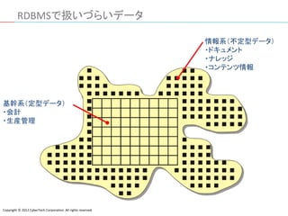 RDBMSで扱いづらいデータ
Copyright © 2012 CyberTech Corporation. All rights reserved.
基幹系（定型データ）
・会計
・生産管理
情報系（不定型データ）
・ドキュメント
・ナレッジ
・コンテンツ情報
 