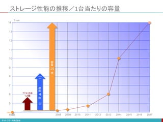 ストレージ性能の推移／1台当たりの容量
2008 2009 2010 2011 2012 2013 2014 2015 2016 2017
1980
5
6
7
8
9
10
11
12
13
14
5MB
容
量
倍
速
度
４
倍
14
アクセス性能
1.2倍
3600
rpm
15000
rpm
T byte
 