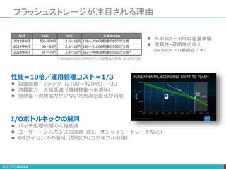 フラッシュストレージが注目される理由
 年率30%〜40%の容量単価
 信頼性・可用性の向上
（99.9999%＝31秒停止／年）
＊960GBのSSDが24000円を切る製品が登場（@25円/GB）
性能＝10倍／運用管理コスト＝1/3
 設置面積 5ラック（210U＝42Ux5）→3U
 消費電力 大幅低減（機械稼働→半導体）
 発熱量・消費電力が少ないため高密度化が可能
I/Oボトルネックの解消
 バッチ処理時間の大幅低減
 ユーザー・レスポンスの改善（EC、オンライン・トレードなど）
 DBライセンスの削減（契約CPUコアをフル利用）
 