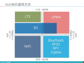 5Gと他の通信方式
BlueTooth
RFID
NFC
Zigbee
LTE
WiFi
広域・遠距離
狭域・短距離
消
費
電
力
大
高
コ
ス
ト
高
速
低
速
低
コ
ス
ト
消
費
電
力
少
5G
LPWA
 