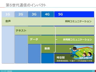 第５世代通信のインパクト
280
5G
4G
3G
2G
1G
音声
テキスト
データ
動画
時空間
同時コミュニケーション
非同期コミュニケーション
高解像度動画／大量データを低遅延で共有
同時体験共有
 