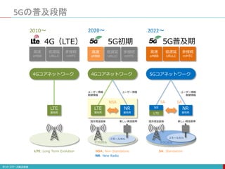 5Gの普及段階
高速
eMBB
低遅延
URLLC
多接続
mMTC
高速
eMBB
低遅延
URLLC
多接続
mMTC
高速
eMBB
低遅延
URLLC
多接続
mMTC
4G（LTE）
4Gコアネットワーク
LTE
基地局
4Gコアネットワーク
LTE
基地局
NR
基地局
マクロセル
スモールセル
既存周波数帯 新しい周波数帯
NSA
NSA: Non-Standalone
5Gコアネットワーク
LTE
NR
基地局
既存周波数帯 新しい周波数帯
SA
SA: Standalone
マクロセル
スモールセル
NR
ユーザー情報
制御情報
ユーザー情報 ユーザー情報
制御情報
SA
LTE: Long Term Evolution
NR: New Radio
5G初期 5G普及期
2010〜 2020〜 2022〜
 