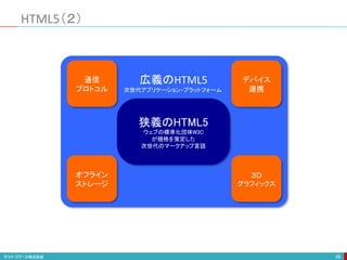 HTML5（２）
39
狭義のHTML5
ウェブの標準化団体W3C
が規格を策定した
次世代のマークアップ言語
通信
プロトコル
デバイス
連携
オフライン
ストレージ
３Ｄ
グラフィックス
広義のHTML5
次世代アプリケーション・プラットフォーム
 
