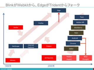 BlinkがWebkitから、EdgeがTridentからフォーク
1990年 2000年
Mosaic
KHTML/KJS
Gecko
Firefox
Tizen
Blackberry
Palm
Adobe AIR
Chrome
Android
Safari
Webkit
(Apple)
Internet
Explorer
NetScape Trident
Blink
(Google)
Edge
 
