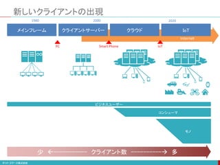 新しいクライアントの出現
メインフレーム クライアントサーバー クラウド IoT
PC Smart Phone IoT
Internet
1980 2000 2020
少 ----------- クライアント数 ---------- 多
ビジネスユーザー
モノ
コンシューマ
 