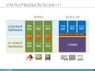 ソフトウェア化とはどういうことか（１）
掃除
機能
掃除
機械
レンジ
機能
レンジ
機械
テレビ
機能
テレビ
機械
作表
機能
文書作成
機能
会計管理
機能
汎用機械
オペレーティング・システム（OS）
家電製品 コンピュータ
専用一体 専用一体 専用一体
ソフトウェア
Software
ハードウェア
Hardware
 