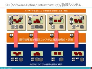 物理的なシステム資源を個別に構築
SDI（Software-Defined Infrastructure）/物理システム
67
組織・企業 組織・企業 組織・企業 組織・企業
ユーザーの要望に応じて物理資源を個別に調達・構成
運用管理者が個別にシステム資源を構成・調達
 