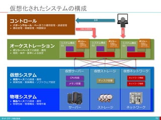 仮想化されたシステムの構成
70
物理システム
 製品ベースでの調達・運用
 物理性能・物理構成・物理作業
仮想システム
 実質ベースでの調達・運用
 実質性能・実質構成・ソフトウェア設定
サーバー ストレージ ネットワーク
メモリ容量
CPU性能
ディスク容量
ネットワーク機能
ネットワーク接続
仮想サーバー 仮想ストレージ 仮想ネットワーク
オーケストレーション
 ポリシーベースでの調達・運用
 規則・条件・基準による設定
ポリシー
• 処理能力
• 対障害性能
• セキュリティ
システム構成
01
ポリシー
• 処理能力
• 対障害性能
• セキュリティ
システム構成
02
ポリシー
• 処理能力
• 対障害性能
• セキュリティ
システム構成
03
コントロール
 パターンやルール・ベースでの運用管理・調達管理
 構成管理・稼働管理・問題解決
監視
自動/自律制御
制
御
 