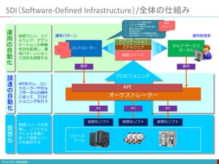 運
用
の
自
動
化
仮想マシン、ミド
ルウェア、アプリ
ケーションの稼働
状況を監視し、運
用パターンに沿っ
て設定を調整する
監
視
監
視
コントローラー
セルフ･サービス
ポータル
仮想リソース
ミドルウェア
アプリケーション
操作 操作
運用管理者
運用パターン
調
達
の
自
動
化
APIを介し、コン
トローラーやセル
フポータルの操作
に従って、プロビ
ジョニングを行う
 ハード・ソフト構成の管理
 システムの稼働監視
 アラートから異常の兆候を検知
 異常の原因を解析
 解決策の選定
 解決策適用による影響範囲を確認
 設定の変更やリソースの追加で対応
運用
パターン
SDI（Software-Defined Infrastructure）/全体の仕組み
プロビジョニング
仮想化ソフト 仮想化ソフト 仮想化ソフト
仮
想
化
物理リソースを管
理し、ソフトウェ
アによる定義に
従って仮想リソー
スを提供する
リソース
プール
オーケストレーター
操作 操作 操作
API
 