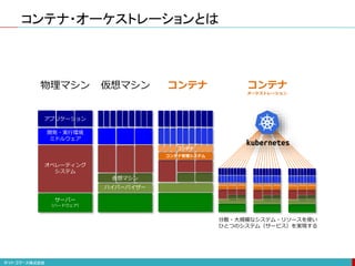 コンテナ・オーケストレーションとは
ハイパーバイザー
開発・実行環境
ミドルウェア
オペレーティング
システム
サーバー
（ハードウェア）
仮想マシン
アプリケーション
コンテナ管理システム
コンテナ
物理マシン 仮想マシン コンテナ コンテナ
オーケストレーション
分散・大規模なシステム・リソースを使い
ひとつのシステム（サービス）を実現する
 