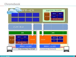 Chromebook
91
インターネット
データ
文書作成 表計算
プレゼン ・・・ ブラウザ
画面表示・入出力操作
通信
画面表示・入出力操作
通信
オフィス・アプリ
データ
文書作成 表計算
プレゼン ・・・
オフィス・アプリ
クラウドサービス Google G Suite、Office365など
ブラウザ
文書作成 表計算
プレゼン ・・・
PC / Windows・Mac OS など Chromebook / Chrome OS
 