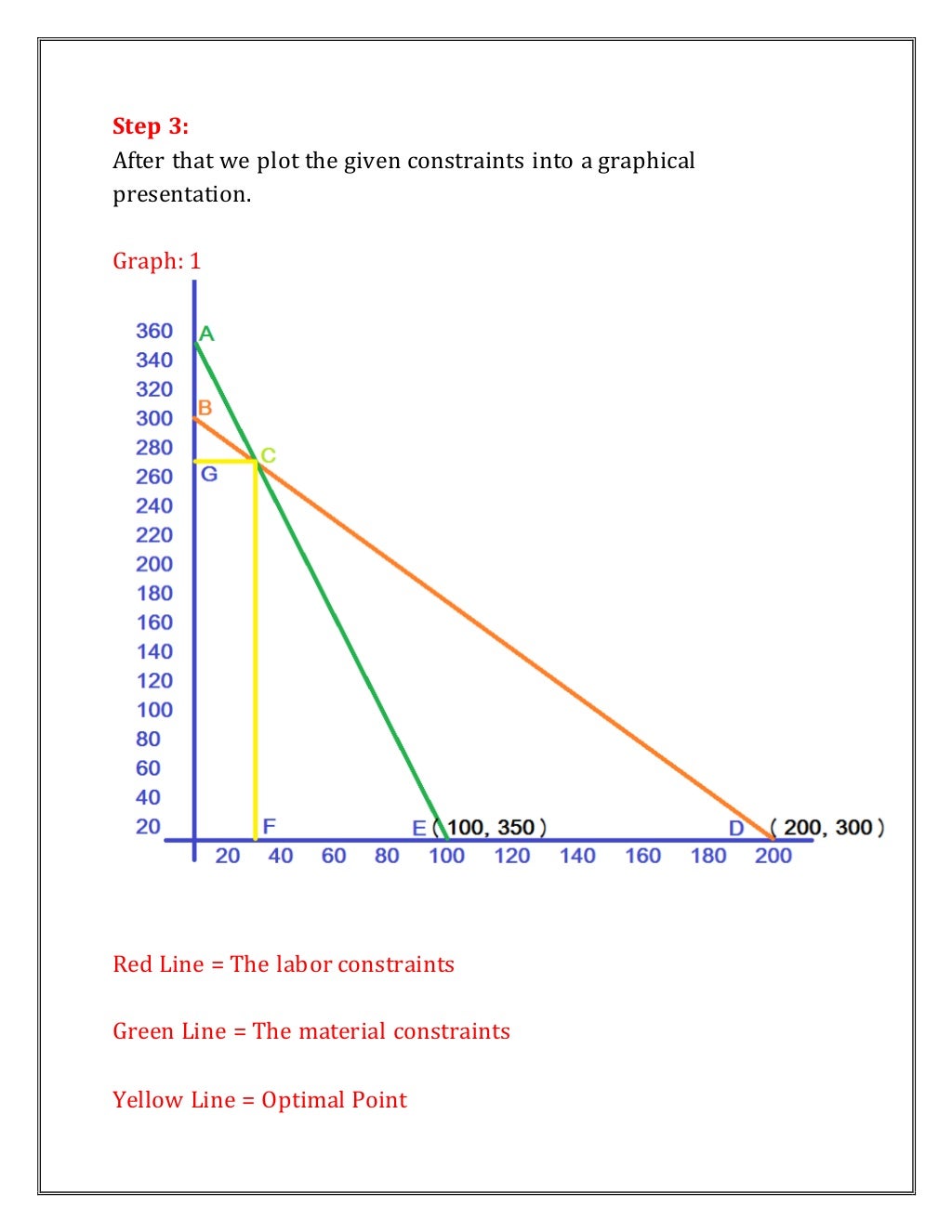 Linear programming manufacturing application