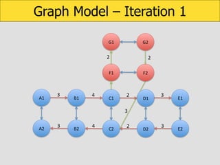 Graph Model – Iteration 1
G1	
  

G2	
  

2	
  

2	
  

F1	
  

A1	
  

3	
  

B1	
  

4	
  

C1	
  

F2	
  

2	
  

D1	
  

3	
  

E1	
  

3	
  
A2	
  

3	
  

B2	
  

4	
  

C2	
  

2	
  

D2	
  

3	
  

E2	
  

 