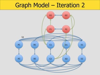 Graph Model – Iteration 2
G1	
  

G2	
  

F1	
  

F2	
  

S1	
  
A1	
  

B1	
  

C1	
  

D1	
  

E1	
  

A2	
  

B2	
  

C2	
  

D2	
  

E2	
  

 
