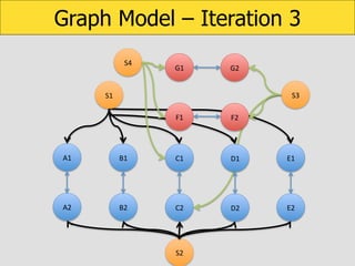 Graph Model – Iteration 3
S4	
  

G1	
  

G2	
  
S3	
  

S1	
  
F1	
  

F2	
  

A1	
  

B1	
  

C1	
  

D1	
  

E1	
  

A2	
  

B2	
  

C2	
  

D2	
  

E2	
  

S2	
  

 