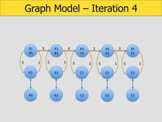 Graph Model – Iteration 4

3	
  

R1	
  
A1	
  

5	
  

1	
  

4	
  

R1	
  
B1	
  

5	
  

1	
  

2	
  

R1	
  
C1	
  

5	
  

1	
  

3	
  

R1	
  
D1	
  

5	
  

1	
  

R1	
  
E1	
  

1	
  

5	
  

A1	
  

B1	
  
A1	
  

C1	
  

D1	
  

E1	
  

A2	
  

B2	
  

C2	
  

D2	
  

E2	
  

 