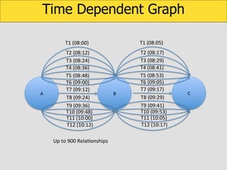 Time Dependent Graph
T1	
  (08:00)	
  

A	
  

T1	
  (08:05)	
  

T2	
  (08:12)	
  
T3	
  (08:24)	
  
T4	
  (08:36)	
  
T5	
  (08:48)	
  
T6	
  (09:00)	
  
T7	
  (09:12)	
  
T8	
  (09:24)	
  
T9	
  (09:36)	
  
T10	
  (09:48)	
  
T11	
  (10:00)	
  
T12	
  (10:12)	
  

T2	
  (08:17)	
  
T3	
  (08:29)	
  
T4	
  (08:41)	
  
T5	
  (08:53)	
  
T6	
  (09:05)	
  
T7	
  (09:17)	
  
T8	
  (09:29)	
  
T9	
  (09:41)	
  
T10	
  (09:53)	
  
T11	
  (10:05)	
  
T12	
  (10:17)	
  

Up	
  to	
  900	
  RelaKonships	
  

B	
  

C	
  

 