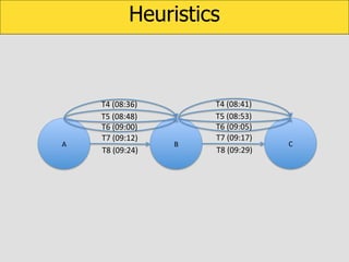 Heuristics

A	
  

T4	
  (08:36)	
  
T5	
  (08:48)	
  
T6	
  (09:00)	
  
T7	
  (09:12)	
  
T8	
  (09:24)	
  

B	
  

T4	
  (08:41)	
  
T5	
  (08:53)	
  
T6	
  (09:05)	
  
T7	
  (09:17)	
  
T8	
  (09:29)	
  

C	
  

 
