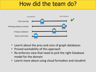 How did the team do?
Less	
  important	
  

Tech	
  Learning	
  

More	
  important	
  

✔

Working	
  soOware	
  to	
  demo	
  
Produce	
  Collateral	
  
Excite	
  community	
  

•  Learnt	
  about	
  the	
  pros	
  and	
  cons	
  of	
  graph	
  databases	
  
•  Proved	
  workability	
  of	
  this	
  approach	
  
•  Re-­‐enforces	
  view	
  that	
  need	
  to	
  pick	
  the	
  right	
  Database	
  
model	
  for	
  the	
  domain	
  
•  Learnt	
  more	
  about	
  using	
  cloud	
  formaKon	
  and	
  cloudinit	
  

 
