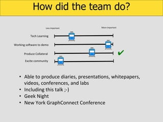 How did the team do?
Less	
  important	
  

More	
  important	
  

Tech	
  Learning	
  
Working	
  soOware	
  to	
  demo	
  
Produce	
  Collateral	
  

✔

Excite	
  community	
  

•  Able	
  to	
  produce	
  diaries,	
  presentaKons,	
  whitepapers,	
  
videos,	
  conferences,	
  and	
  labs	
  
•  Including	
  this	
  talk	
  ;-­‐)	
  
•  Geek	
  Night	
  
•  New	
  York	
  GraphConnect	
  Conference	
  	
  

 