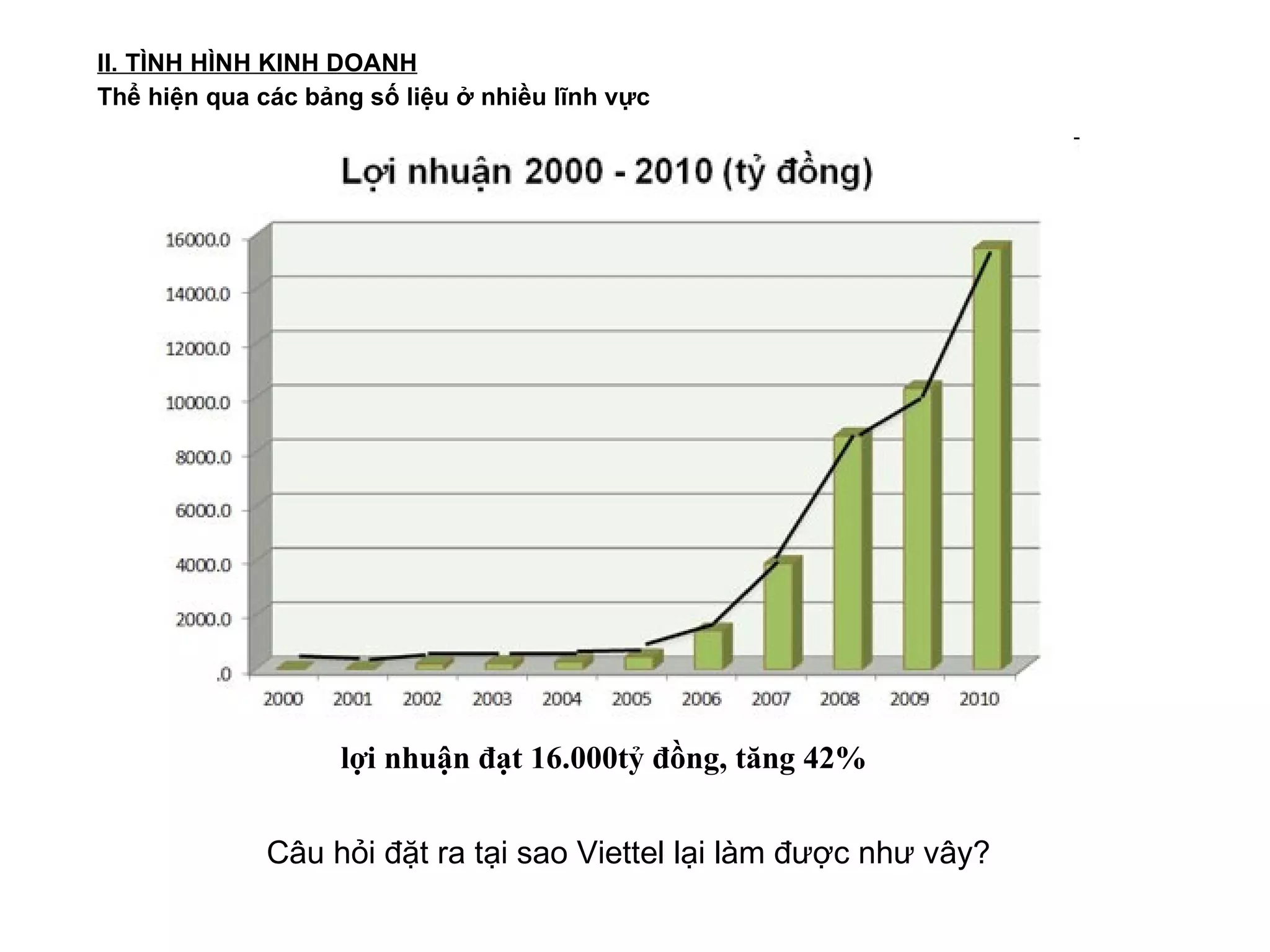 II. TÌNH HÌNH KINH DOANH Thể hiện qua các bảng số liệu ở nhiều lĩnh vực Câu hỏi đặt ra tại sao Viettel lại làm được như vây? lợi nhuận đạt 16.000tỷ đồng, tăng 42% 