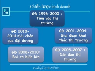 Tổng hợp 76 về mô hình chuỗi giá trị của viettel mới nhất  Tin học Đông  Hòa