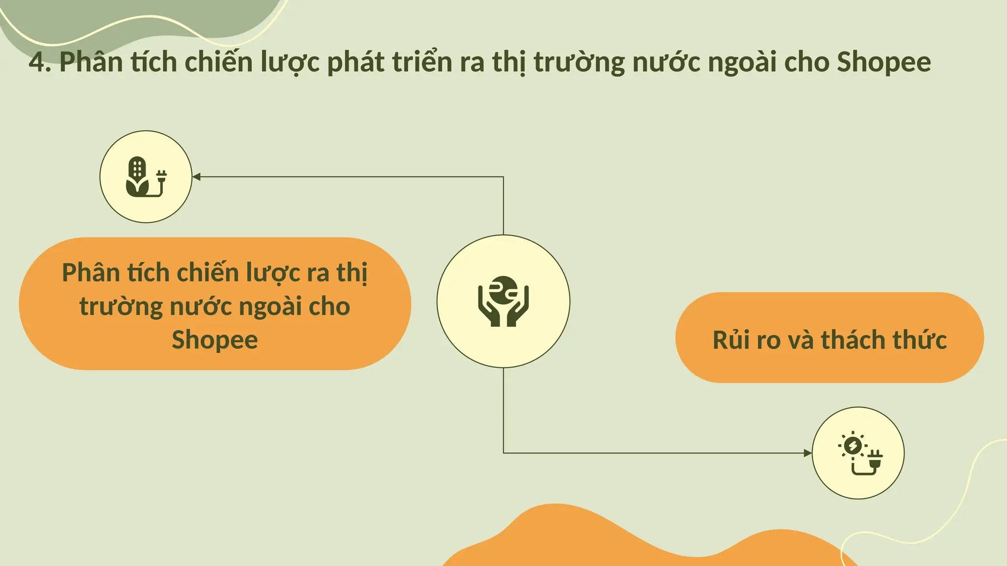 Rủi ro và thách thức
Phân tích chiến lược ra thị
trường nước ngoài cho
Shopee
4. Phân tích chiến lược phát triển ra thị trường nước ngoài cho Shopee
 