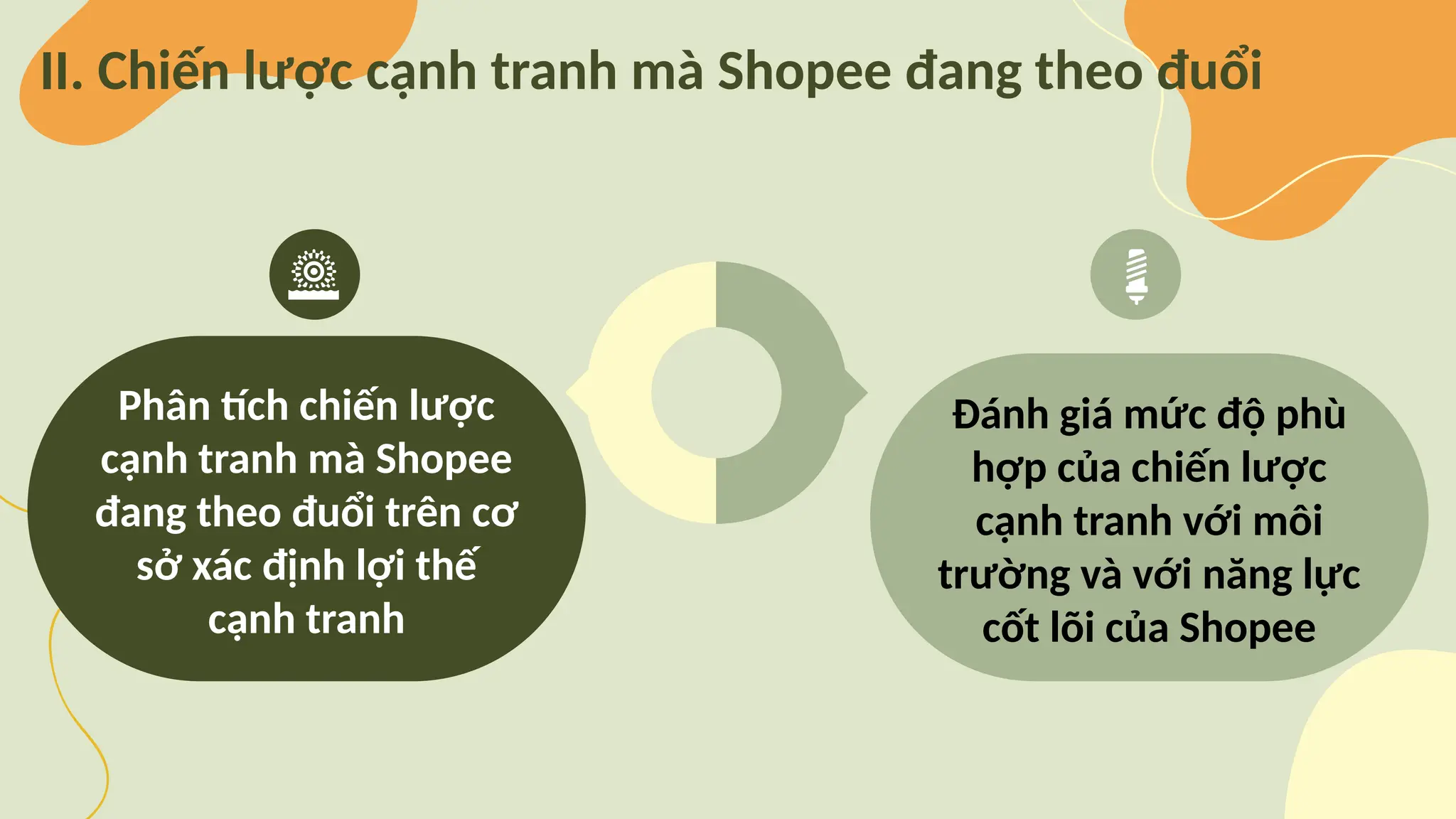 Đánh giá mức độ phù
hợp của chiến lược
cạnh tranh với môi
trường và với năng lực
cốt lõi của Shopee
Phân tích chiến lược
cạnh tranh mà Shopee
đang theo đuổi trên cơ
sở xác định lợi thế
cạnh tranh
II. Chiến lược cạnh tranh mà Shopee đang theo đuổi
 