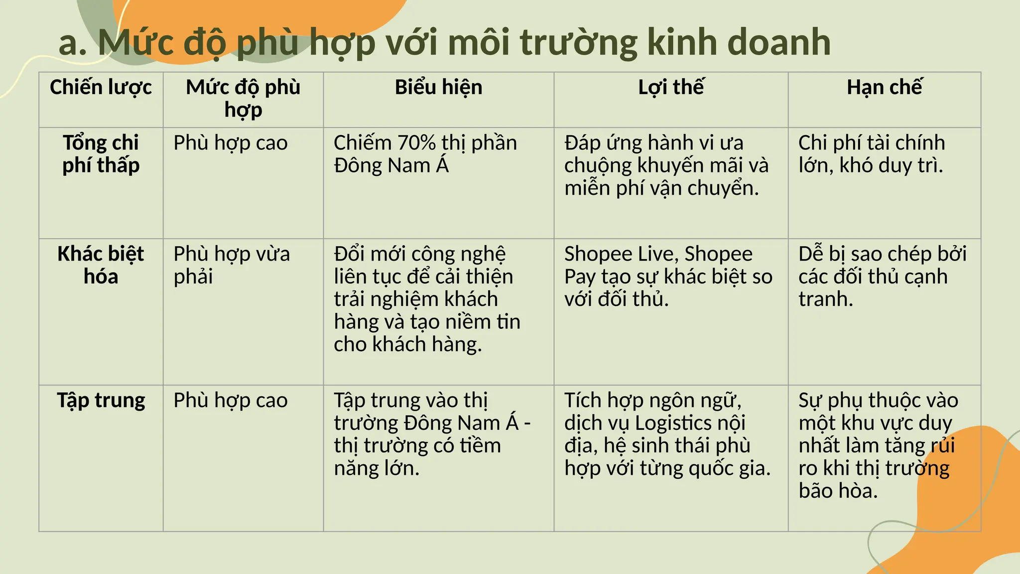 a. Mức độ phù hợp với môi trường kinh doanh
Chiến lược Mức độ phù
hợp
Biểu hiện Lợi thế Hạn chế
Tổng chi
phí thấp
Phù hợp cao Chiếm 70% thị phần
Đông Nam Á
Đáp ứng hành vi ưa
chuộng khuyến mãi và
miễn phí vận chuyển.
Chi phí tài chính
lớn, khó duy trì.
Khác biệt
hóa
Phù hợp vừa
phải
Đổi mới công nghệ
liên tục để cải thiện
trải nghiệm khách
hàng và tạo niềm tin
cho khách hàng.
Shopee Live, Shopee
Pay tạo sự khác biệt so
với đối thủ.
Dễ bị sao chép bởi
các đối thủ cạnh
tranh.
Tập trung Phù hợp cao Tập trung vào thị
trường Đông Nam Á -
thị trường có tiềm
năng lớn.
Tích hợp ngôn ngữ,
dịch vụ Logistics nội
địa, hệ sinh thái phù
hợp với từng quốc gia.
Sự phụ thuộc vào
một khu vực duy
nhất làm tăng rủi
ro khi thị trường
bão hòa.
 