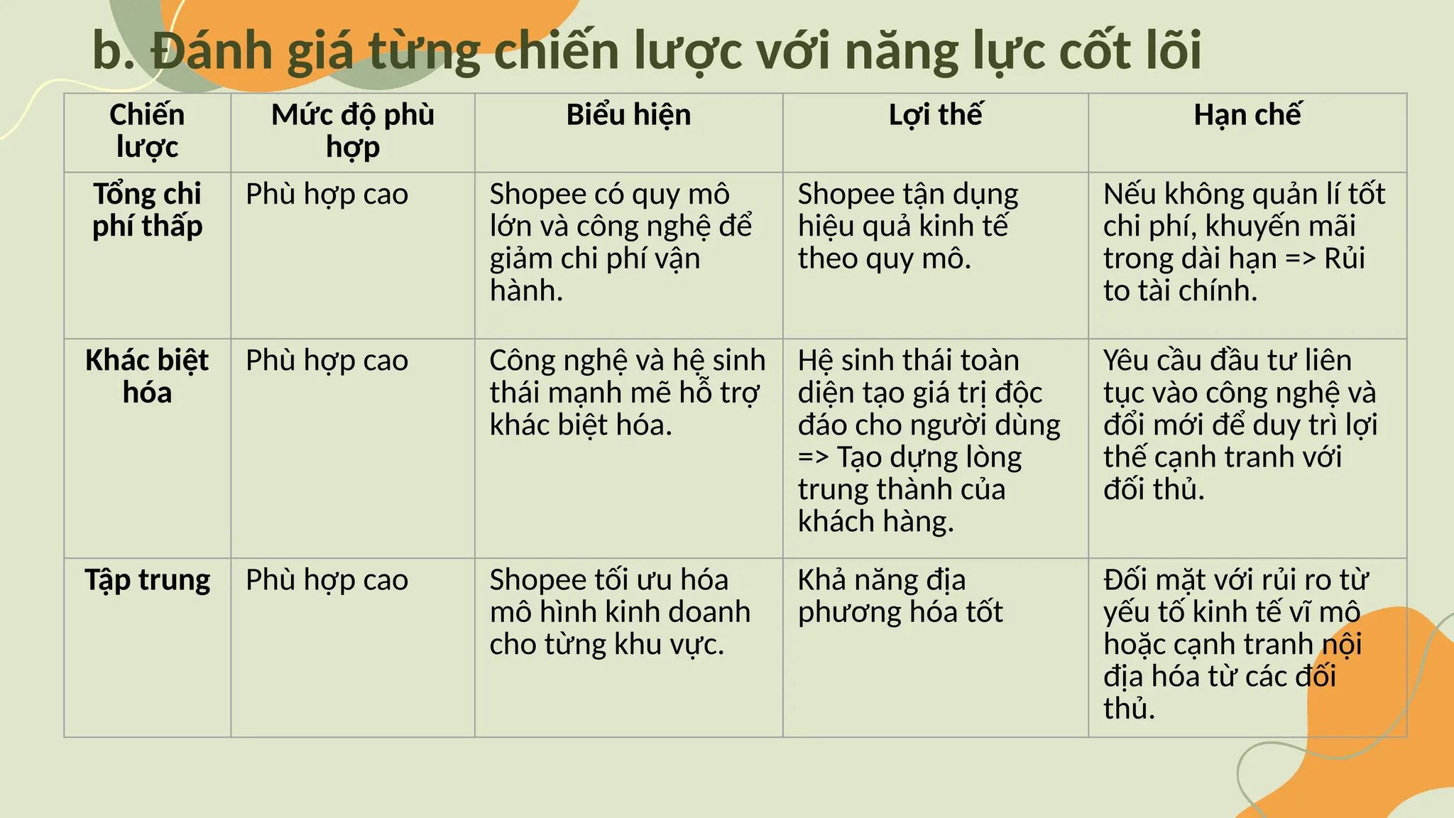 b. Đánh giá từng chiến lược với năng lực cốt lõi
Chiến
lược
Mức độ phù
hợp
Biểu hiện Lợi thế Hạn chế
Tổng chi
phí thấp
Phù hợp cao Shopee có quy mô
lớn và công nghệ để
giảm chi phí vận
hành.
Shopee tận dụng
hiệu quả kinh tế
theo quy mô.
Nếu không quản lí tốt
chi phí, khuyến mãi
trong dài hạn => Rủi
to tài chính.
Khác biệt
hóa
Phù hợp cao Công nghệ và hệ sinh
thái mạnh mẽ hỗ trợ
khác biệt hóa.
Hệ sinh thái toàn
diện tạo giá trị độc
đáo cho người dùng
=> Tạo dựng lòng
trung thành của
khách hàng.
Yêu cầu đầu tư liên
tục vào công nghệ và
đổi mới để duy trì lợi
thế cạnh tranh với
đối thủ.
Tập trung Phù hợp cao Shopee tối ưu hóa
mô hình kinh doanh
cho từng khu vực.
Khả năng địa
phương hóa tốt
Đối mặt với rủi ro từ
yếu tố kinh tế vĩ mô
hoặc cạnh tranh nội
địa hóa từ các đối
thủ.
 
