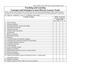 Elaine Talbert. June 2005 and reviewed February 2010
                         Teaching and Learning
          Concepts and Strategies to meet Diverse Learner Needs
Please consider each of these items carefully and rate your current understanding of them and the capacity
you believe you currently have to coach members of your staff in their successful application in classrooms.
H = high, M = moderate, L= low, U = Unfamiliar with concept
                                  Concept, strategy                                       Rating – my current
                                                                                          capacity to effectively
                                                                                             coach my staff
                                                                                         H      M      L       U
1. Active learning
2. Advance organisers
3. Anticipation guides: see prior knowledge
4. Assessment for learning
5. Attention focussing
6. Authentic tasks, assessment
7. Automaticity
8. Bloom’s taxonomy
9. Brain-based learning
10. Chunking
11. Concept learning, development, mapping
12. Constructivism, constructivist theories and principles
13. Convergent thinking, questions
14. Cooperative learning
15. Critical thinking
16. Cycle of learning, inquiry
17. Deductive reasoning
18. Differentiated curriculum: process, content, product
19. Discovery learning
20. Emotional intelligence
21. Explicit and systematic model of teaching for literacy – model, guide,
    independent practice
22. Expository teaching
23. Graphic organisers: KWL, PMI, Venn, cause and effect
 