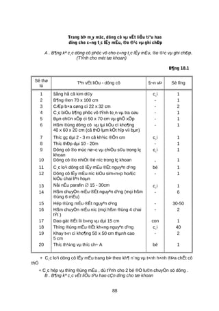 Trang bÞ m¸y mãc, dông cô vµ vËt liÖu tiªu hao
dïng cho c«ng t¸c lÊy mÉu, ®o ®¹c vµ ghi chÐp
A . B¶ng kª c¸c dông cô phôc vô cho c«ng t¸c lÊy mÉu, ®o ®¹c vµ ghi chÐp.
(TÝnh cho mét tæ khoan)
B¶ng 18.1
Sè thø
tù
Tªn vËt liÖu - dông cô §¬n vÞ Sè lîng
1
2
3
4
§ång hå cã kim d©y
B¶ng ®en 70 x 100 cm
CÆp b×a cøng cì 22 x 32 cm
C¸c biÓu b¶ng phôc vô tÝnh to¸n vµ tra cøu
c¸i
-
-
-
1
1
2
1
5 Bµn ch©n xÕp cì 50 x 70 cm vµ ghÕ xÕp - 1
6 Hßm ®ùng dông cô vµ tµi liÖu cì kho¶ng
40 x 60 x 20 cm (cã thÓ lµm kÕt hîp víi bµn)
- 1
7
8
9
10
Thíc gç dµi 2 - 3 m cã kh¾c ®Õn cm
Thíc thÐp dµi 10 - 20m
Dông cô ®o mùc nø¬c vµ chiÒu s©u trong lç
khoan
Dông cô ®o nhiÖt ®é níc trong lç khoan
c¸i
-
c¸i
-
1
1
1
1
11
12
13
14
C¸c lo¹i dông cô lÊy mÉu ®Êt nguyªn d¹ng
Dông cô lÊy mÉu níc kiÓu sim«n«p hoÆc
kiÓu chai liªn hoµn
Nåi nÊu parafin ∅ 15 - 30cm
Hßm chuyÓn mÉu ®Êt nguyªn d¹ng (mçi hßm
®ùng 6 mÉu)
bé
-
c¸i
-
1
1
1
6
15 Hép ®ùng mÉu ®Êt nguyªn d¹ng - 30-50
16
17
18
19
20
Hßm chuyÓn mÉu níc (mçi hßm ®ùng 4 chai
lÝt )
Dao gät ®Êt lìi b»ng vµ dµi 15 cm
Thïng ®ùng mÉu ®Êt kh«ng nguyªn d¹ng
Khay t«n cì kho¶ng 50 x 50 cm thµnh cao
5 cm
Thíc th¼ng vµ thíc ch÷ A
-
con
c¸i
-
bé
2
1
40
2
1
+ C¸c lo¹i dông cô lÊy mÉu trang bÞ theo kh¶ n¨ng vµ t×nh h×nh ®Þa chÊt cô
thÓ
+ C¸c hép vµ thïng ®ùng mÉu , dù tÝnh cho 2 bé ®Ó lu©n chuyÓn sö dông .
B . B¶ng kª c¸c vËt liÖu tiªu hao cÇn dïng cho tæ khoan
88
 