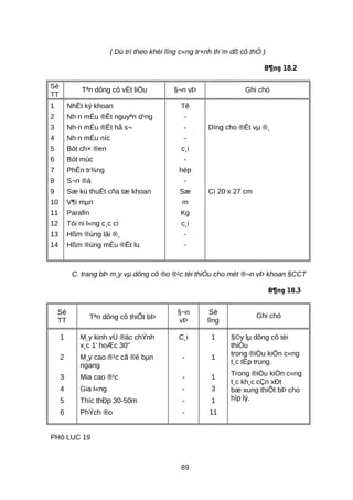 ( Dù trï theo khèi lîng c«ng tr×nh th¨m dß cô thÓ )
B¶ng 18.2
Sè
TT
Tªn dông cô vËt liÖu §¬n vÞ Ghi chó
1
2
3
4
5
6
7
8
9
10
11
12
13
14
NhËt ký khoan
Nh·n mÉu ®Êt nguyªn d¹ng
Nh·n mÉu ®Êt hå s¬
Nh·n mÉu níc
Bót ch× ®en
Bót mùc
PhÊn tr¾ng
S¬n ®á
Sæ kü thuËt cña tæ khoan
V¶i mµn
Parafin
Tói ni l«ng c¸c cì
Hßm ®ùng lâi ®¸
Hßm ®ùng mÉu ®Êt lu
Tê
-
-
-
c¸i
-
hép
-
Sæ
m
Kg
c¸i
-
-
Dïng cho ®Êt vµ ®¸
Cì 20 x 27 cm
C. trang bÞ m¸y vµ dông cô ®o ®¹c tèi thiÓu cho mét ®¬n vÞ khoan §CCT
B¶ng 18.3
Sè
TT
Tªn dông cô thiÕt bÞ
§¬n
vÞ
Sè
lîng
Ghi chó
1
2
3
4
5
6
M¸y kinh vÜ ®äc chÝnh
x¸c 1' hoÆc 30"
M¸y cao ®¹c cã ®é bµn
ngang
Mia cao ®¹c
Gia l«ng
Thíc thÐp 30-50m
PhÝch ®o
C¸i
-
-
-
-
-
1
1
1
3
1
11
§©y lµ dông cô tèi
thiÓu
trong ®iÒu kiÖn c«ng
t¸c tËp trung.
Trong ®iÒu kiÖn c«ng
t¸c kh¸c cÇn xÐt
bæ xung thiÕt bÞ cho
hîp lý.
PHô LUC 19
89
 