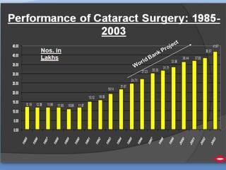 Performance of Cataract Surgery: 1985-
2003
 