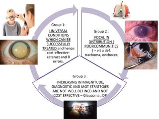 Group 2 :
FOCAL IN
DISTRIBUTION (
POORCOMMUNITIES
) – vit a def,
trachoma, onchocer.
Group 3 :
INCREASING IN MAGNITUDE,
DIAGNOSTIC AND MGT STRATEGIES
ARE NOT WELL DEFINED AND NOT
COST EFFECTIVE – Glaucoma , DR
Group 1:
UNIVERSAL
CONDITIONS
WHICH CAN BE
SUCCESSFULLY
TREATED and hence
cost-effective-
cataract and R
errors.
 