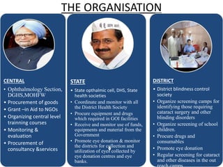 THE ORGANISATION
CENTRAL
• Ophthalmology Section,
DGHS,MOHFW
• Procurement of goods
• Grant –in Aid to NGOs
• Organizing central level
trainning courses
• Monitoring &
evaluation
• Procurement of
consultancy &services
STATE
• State opthalmic cell, DHS, State
health societies
• Coordinate and monitor with all
the District Health Society
• Procure equipment and drugs
which required in GOI facilities
• Receive and monitor use of funds,
equipments and material from the
Government
• Promote eye donation & monitor
the districts for collection and
utilization of eyes collected by
eye donation centres and eye
banks.
DISTRICT
• District blindness control
society
• Organize screening camps for
identifying those requiring
cataract surgery and other
blinding disorders
• Organize screening of school
children.
• Procure drugs and
consumables
• Promote eye donation
• Regular screening for cataract
and other diseases in the out
 
