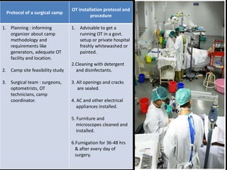 Protocol of a surgical camp
OT installation protocol and
procedure
1. Planning : informing
organizer about camp
methodology and
requirements like
generators, adequate OT
facility and location.
2. Camp site feasibility study
3. Surgical team : surgeons,
optometrists, OT
technicians, camp
coordinator.
1. Advisable to get a
running OT in a govt.
setup or private hospital
freshly whitewashed or
painted.
2.Cleaning with detergent
and disinfectants.
3. All openings and cracks
are sealed.
4. AC and other electrical
appliances installed.
5. Furniture and
microscopes cleaned and
installed.
6.Fumigation for 36-48 hrs
& after every day of
surgery.
 
