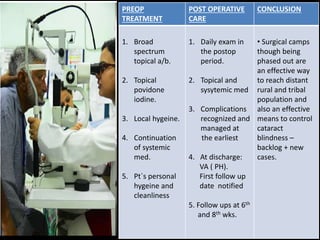 PREOP
TREATMENT
POST OPERATIVE
CARE
CONCLUSION
1. Broad
spectrum
topical a/b.
2. Topical
povidone
iodine.
3. Local hygeine.
4. Continuation
of systemic
med.
5. Pt`s personal
hygeine and
cleanliness
1. Daily exam in
the postop
period.
2. Topical and
sysytemic med
3. Complications
recognized and
managed at
the earliest
4. At discharge:
VA ( PH).
First follow up
date notified
5. Follow ups at 6th
and 8th wks.
• Surgical camps
though being
phased out are
an effective way
to reach distant
rural and tribal
population and
also an effective
means to control
cataract
blindness –
backlog + new
cases.
 