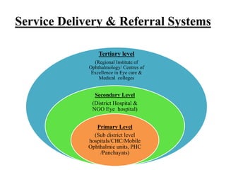 Service Delivery & Referral Systems
Tertiary level
(Regional Institute of
Ophthalmology/ Centres of
Excellence in Eye care &
Medical colleges
Secondary Level
(District Hospital &
NGO Eye hospital)
Primary Level
(Sub district level
hospitals/CHC/Mobile
Ophthalmic units, PHC
/Panchayats)
 
