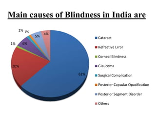 Main causes of Blindness in India are
62%
20%
1% 6%
1% 1%
5%
4%
Cataract
Refractive Error
Corneal Blindness
Glaucoma
Surgical Complication
Posterior Capsular Opacification
Posterior Segment Disorder
Others
 
