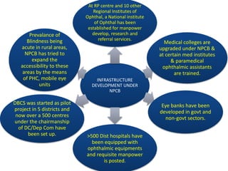 INFRASTRUCTURE
DEVELOPMENT UNDER
NPCB
At RP centre and 10 other
Regional Institutes of
Ophthal, a National institute
of Ophthal has been
established for manpower
develop, research and
referral services.
Medical colleges are
upgraded under NPCB &
at certain med institutes
& paramedical
ophthalmic assistants
are trained.
Eye banks have been
developed in govt and
non-govt sectors.
>500 Dist hospitals have
been equipped with
ophthalmic equipments
and requisite manpower
is posted.
DBCS was started as pilot
project in 5 districts and
now over a 500 centres
under the chairmanship
of DC/Dep Com have
been set up.
Prevalance of
Blindness being
acute in rural areas,
NPCB has tried to
expand the
accessibility to these
areas by the means
of PHC, mobile eye
units
 