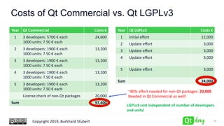 Copyright 2019, Burkhard Stubert
Costs of Qt Commercial vs. Qt LGPLv3
Year Qt Commercial Costs €
1 3 developers: 5700 € each
1000 units: 7.50 € each
24,600
2 3 developers: 1900 € each
1000 units: 7.50 € each
13,200
3 3 developers: 1900 € each
1000 units: 7.50 € each
13,200
4 3 developers: 1900 € each
1000 units: 7.50 € each
13,200
5 3 developers: 1900 € each
1000 units: 7.50 € each
13,200
License check of non-Qt packages 20,000
Sum 97,400
16
Year Qt LGPLv3 Costs €
1 Initial effort 12,000
2 Update effort 3,000
3 Update effort 3,000
4 Update effort 3,000
5 Update effort 3,000
Sum 24,000
~80% effort needed for non-Qt packages: 20,000
Needed in Qt Commercial as well!
LGPLv3 cost independent of number of developers
and units!
 